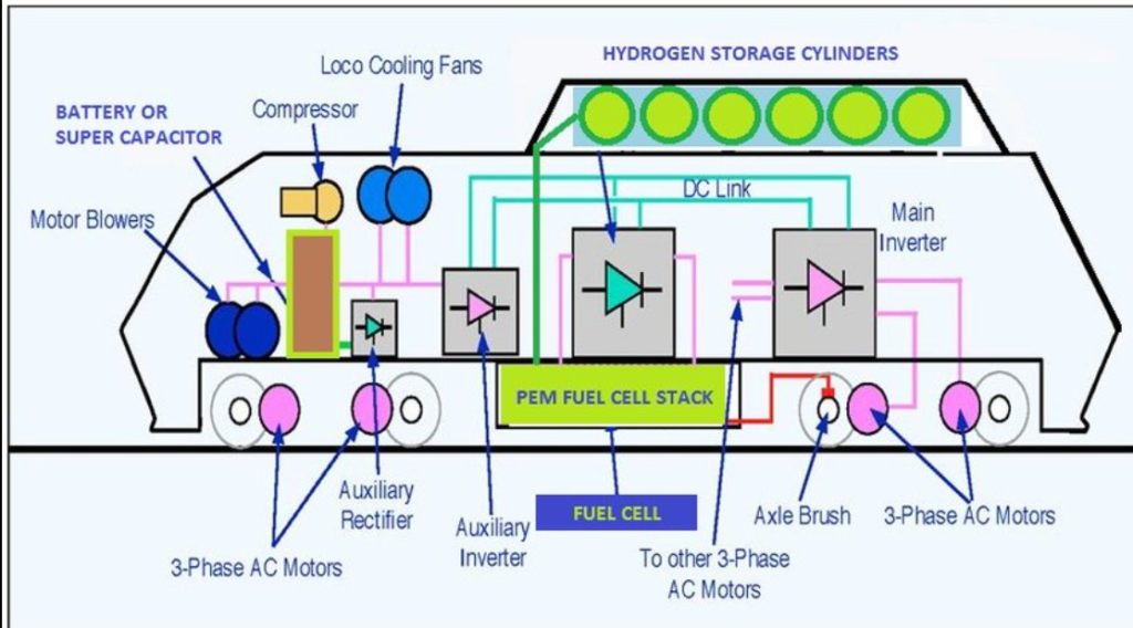 Hydrogen fuel cell working process in hydrogen train