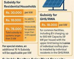 PM Surya Ghar Yojana 2026 Subsidy Structure and Calculator