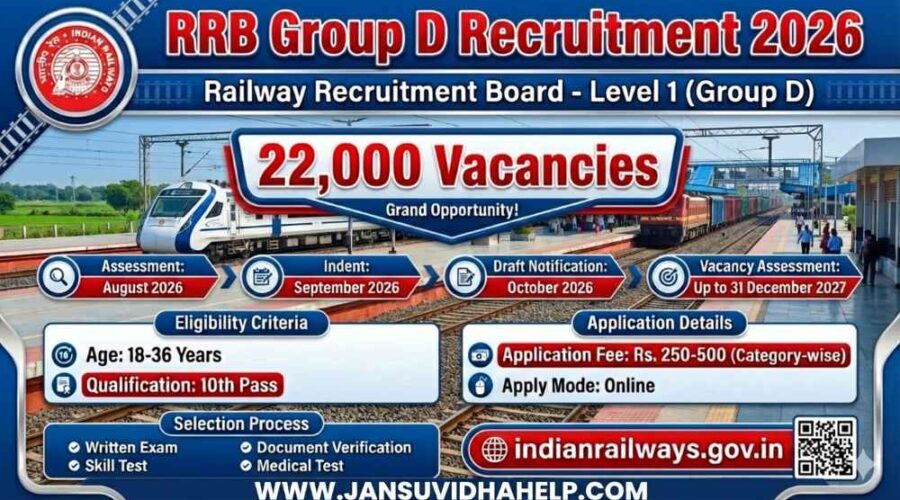 RRB Group D Recruitment 2026 Notification Poster showing 22,000 Vacancies for 10th Pass Students in Indian Railways Level 1 Posts.